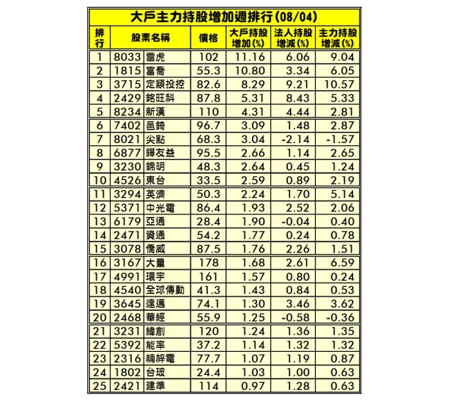大戶持股增加率排行